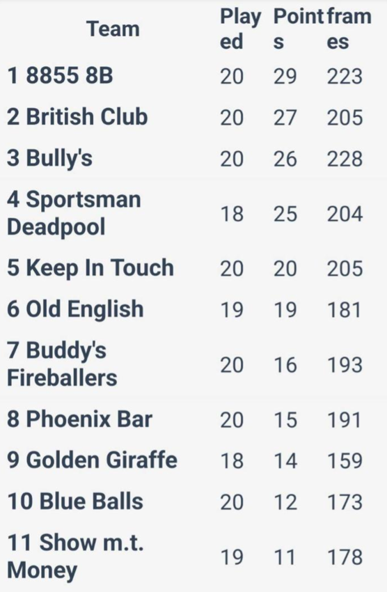 Bangkok Pool League 8 Ball Standings 010926