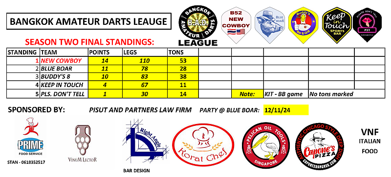 The Bangkok Amateur Darts (BAD) League Season 2 has now come to an end with Buddy's finishing in a creditable mid-table position: