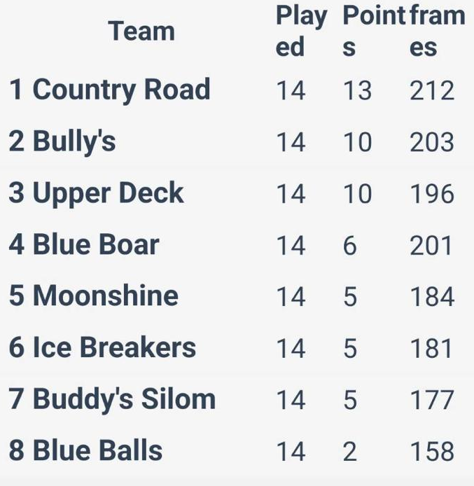 Bangkok Pool League 9 Ball Standings 010926