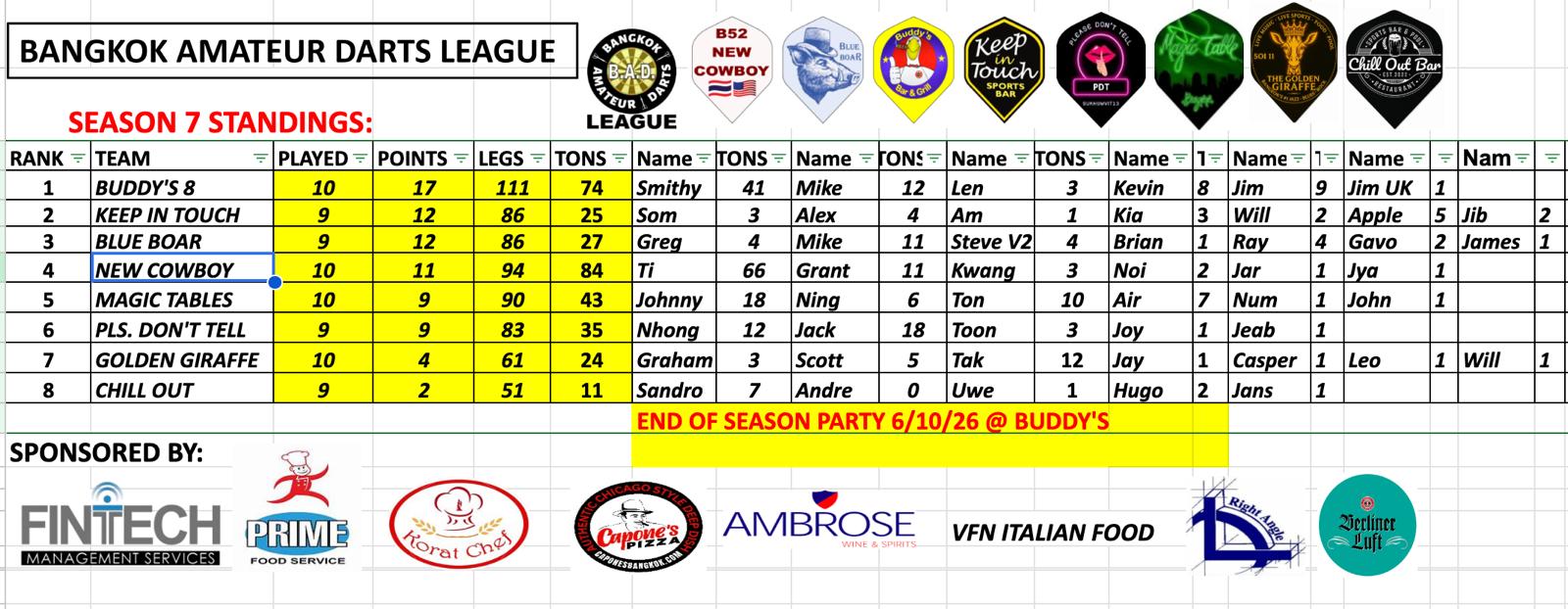 Bangkok Amateur Darts League (BAD) Standings Season 7